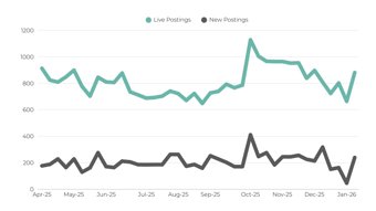 It And Cyber Security Job Demand Seen In Job Posting Live