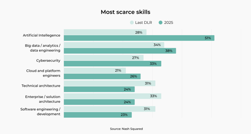 A horizontal bar chart infographic showing skills gaps for different areas of tech and cyber security.