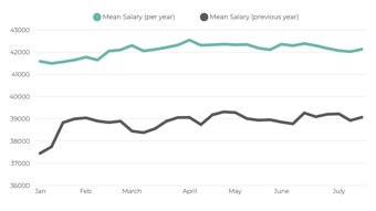 Salary Trend (3)