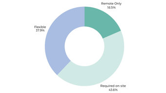 Working Patterns (3)